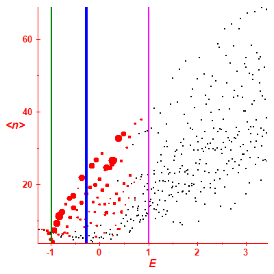 Peres lattice <N>